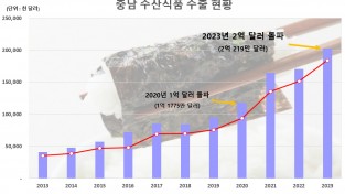 ‘충남 김’ 수출 2억 달러 돌파